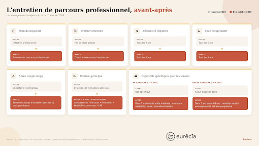 L'entretien de parcours professionnel, avant-après