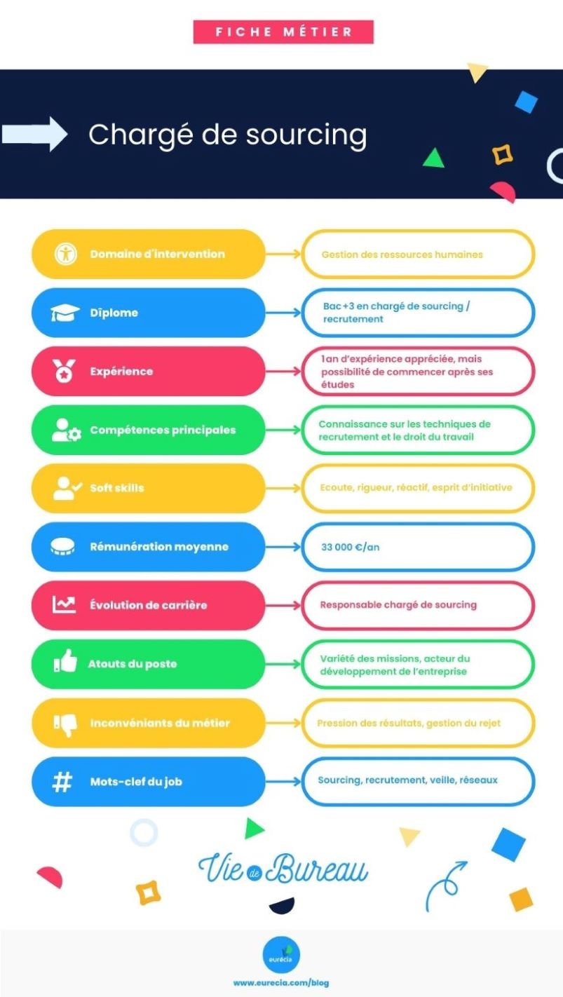 Fiche métier chargé de sourcing