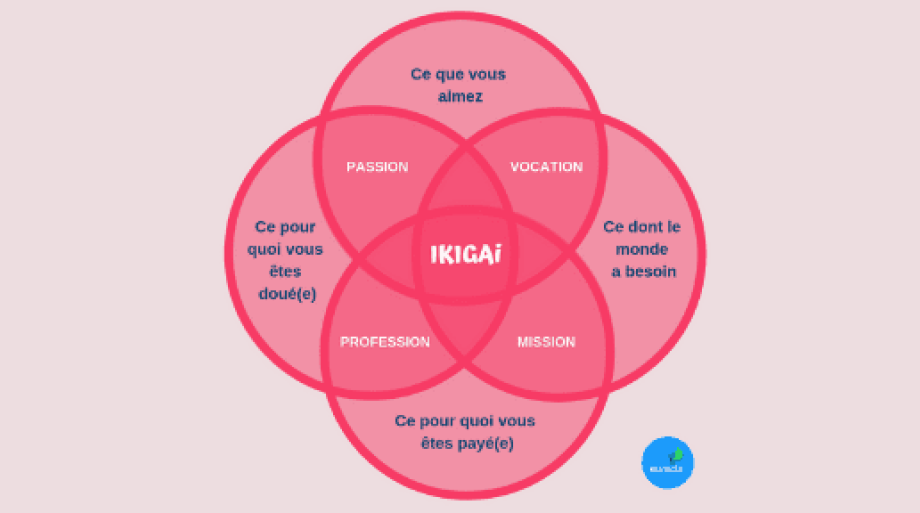L'épanouissement professionnel : le fondement de l'Ikigai