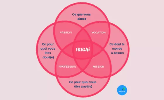 https://www.eurecia.com/sites/default/files/styles/header/public/thumbnails/image/ikigai-media_0.png