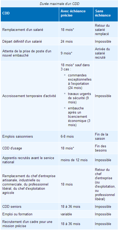Durée CDD